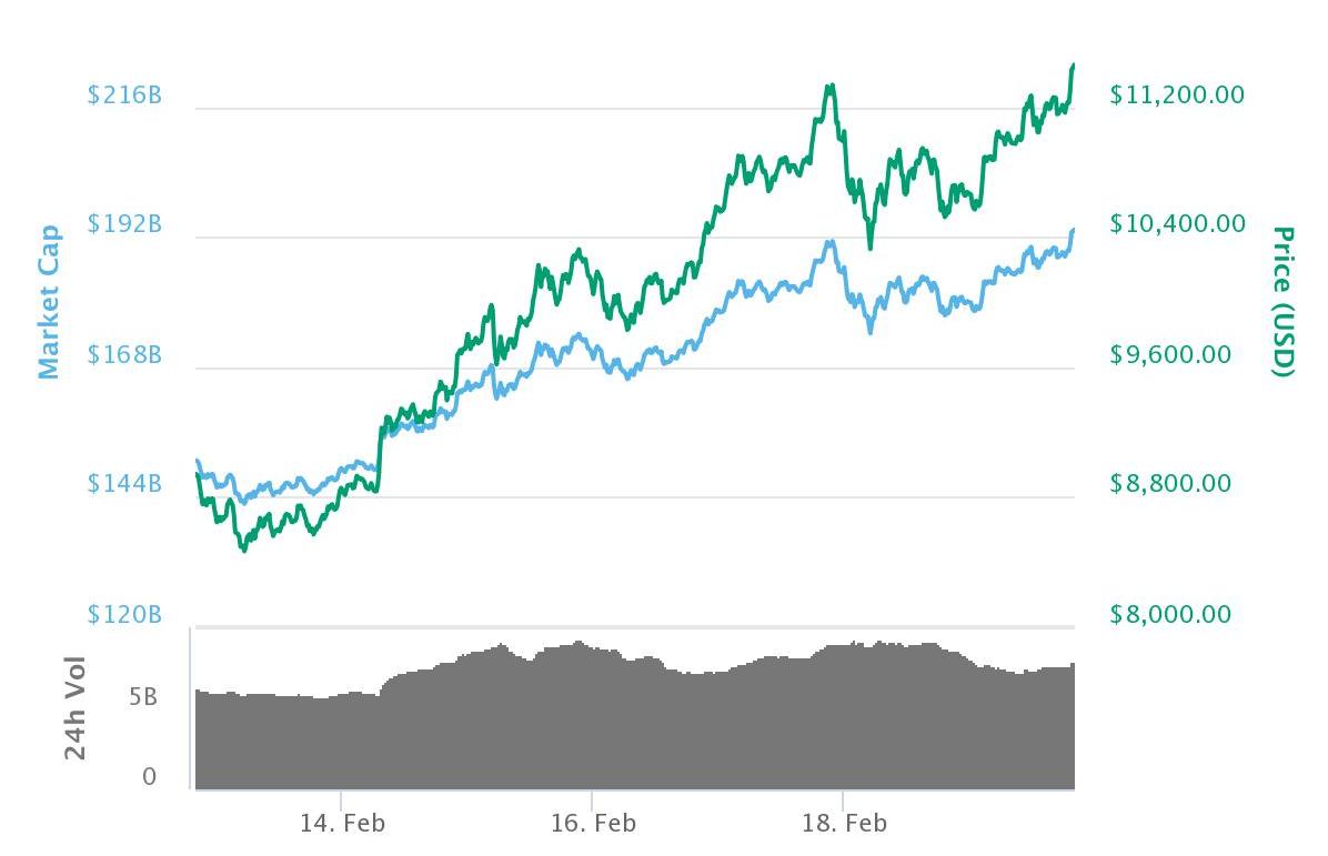 Grafen viser Bitcoin-utviklingen den seneste uken.