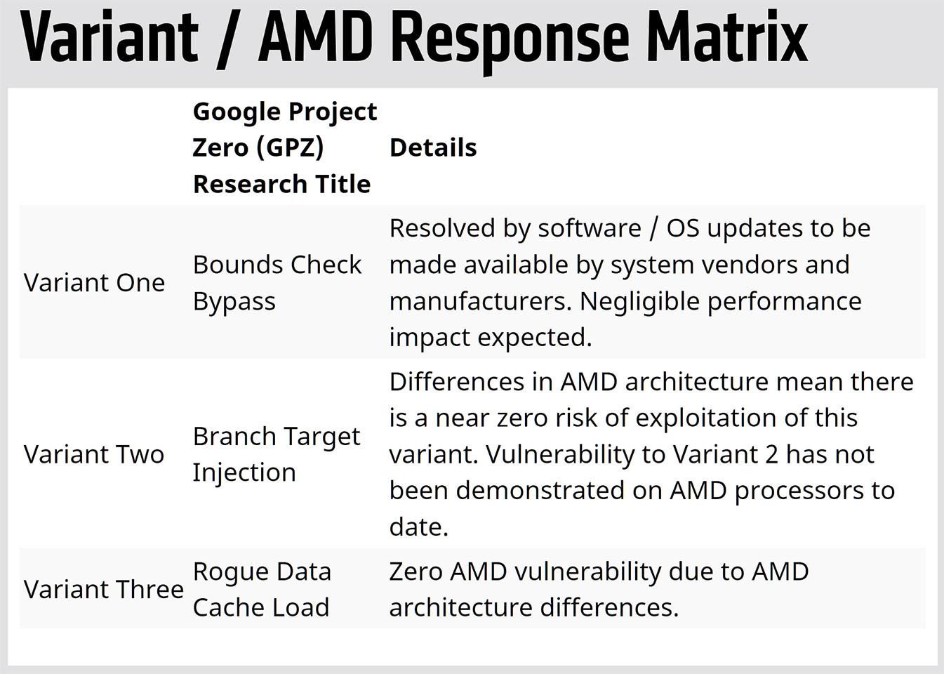 Spectre og Meltdown er delt inn i tre problemer eller «varianter». AMD mener at kun den første er et problem, og at det skal kunne løses uten nevneverdig tap i ytelse. Bilde: AMD
