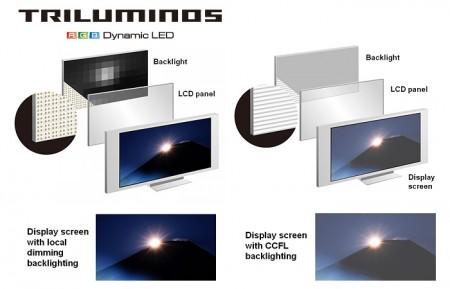 Slik forklarer Sony forskjellen på en triluminos-skjerm og en vanlig led-belyst LCD-skjerm.Foto: Sony