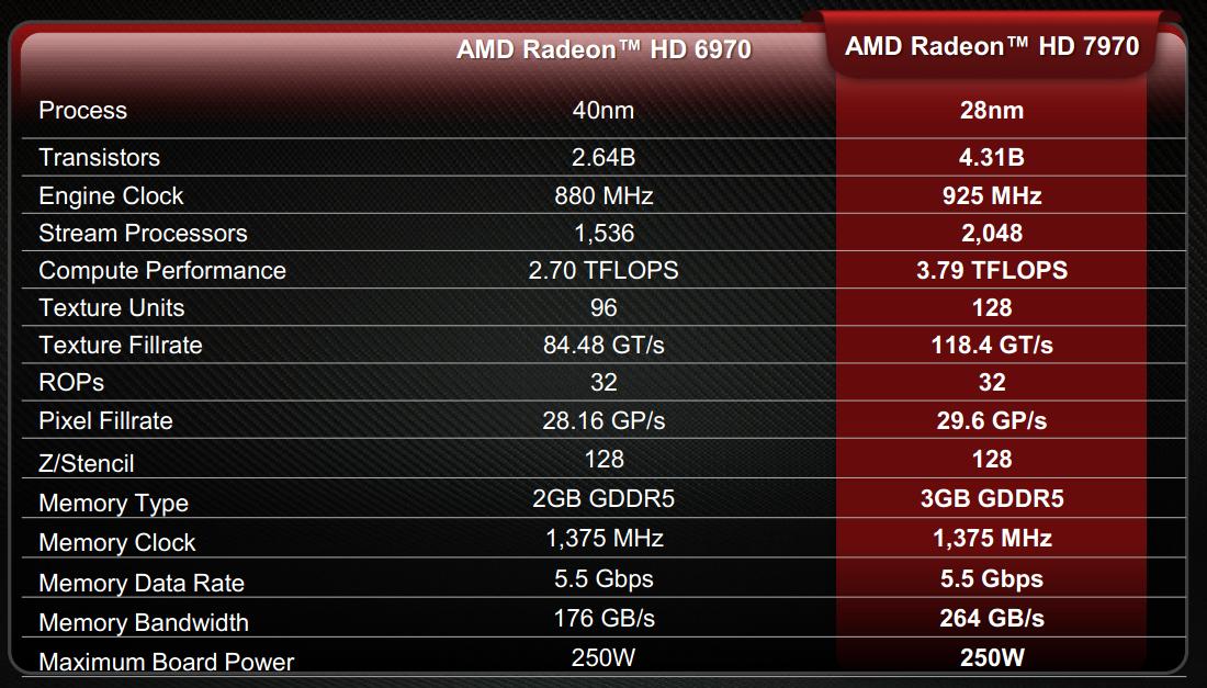 Spesifikasjoner: Radeon HD 7970