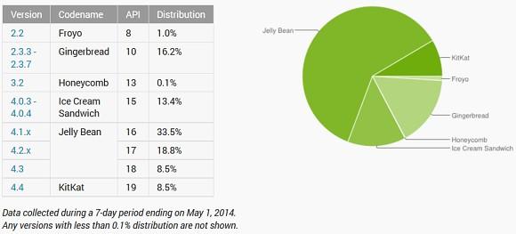 Slik ser Googles Android-statistikk ut etter at vi har lagt april bak oss.Foto: Android.com