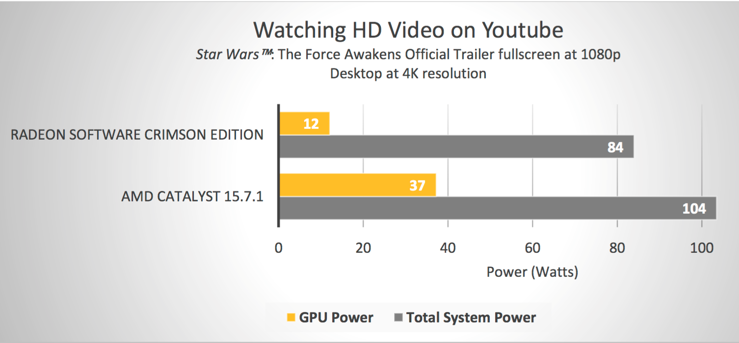 Grafikkortet vil bruke mindre strøm enn tidligere når du ser på video.