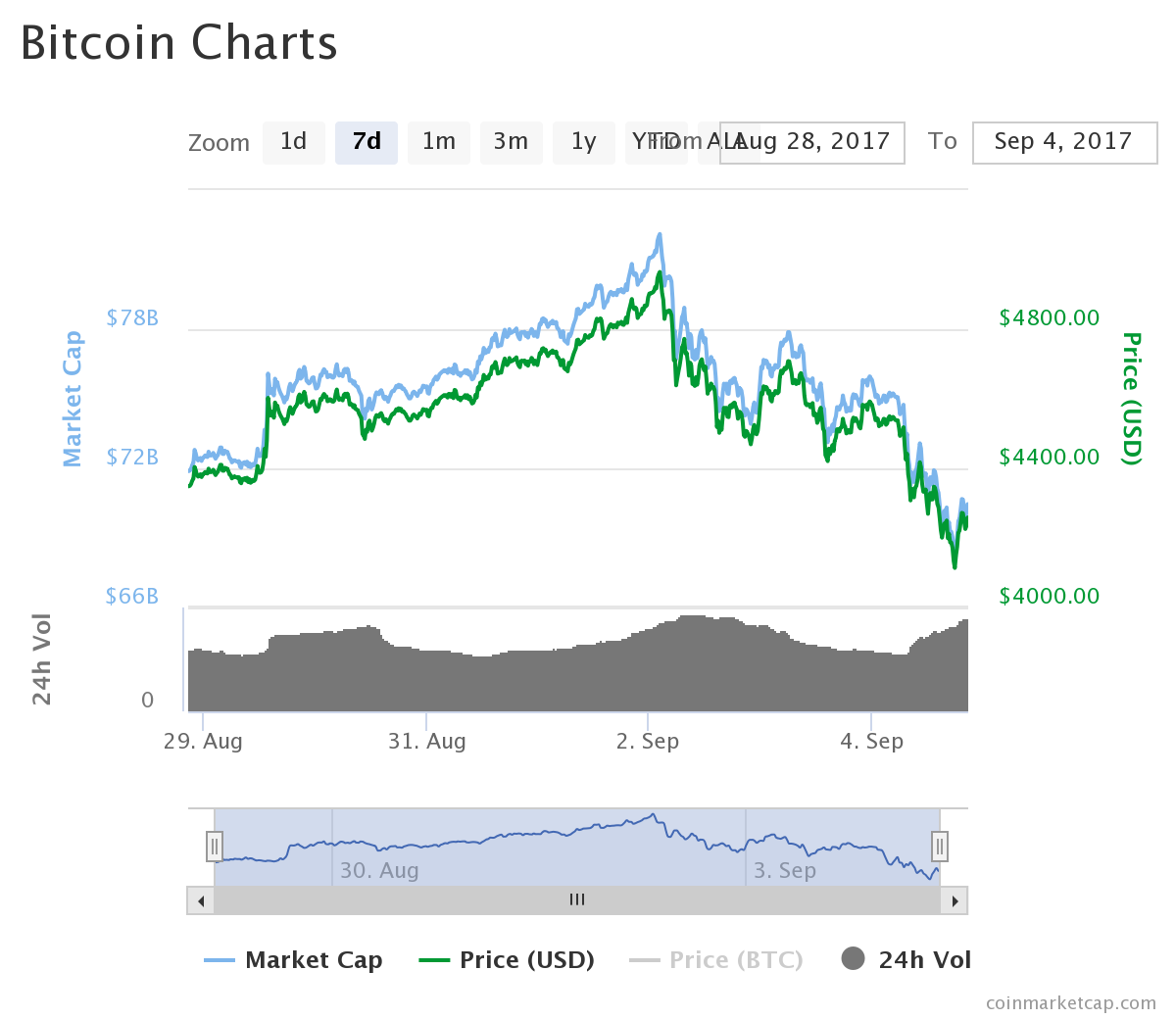 Bitcoin hadde en ganske kraftig nedgang i helgen, som denne grafen fra CoinMarketCap viser.