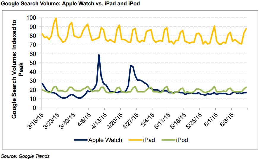 Graf fra Google som viser at søkene på Apple Watch har sunket dramatisk, og ligger lavere enn søk på iPod. Foto: Google