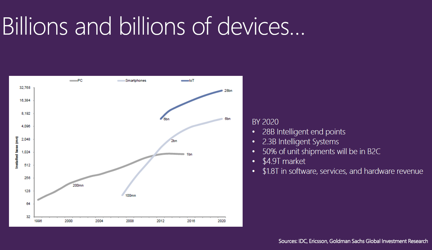 Microsoft tror 28 milliarder dingser vil være på Internett i 2020. Klikk for større bilde.Foto: Microsoft