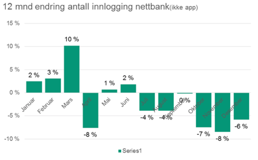 Bruken av vanlig nettbank hos Skandiabanken begynte å falle betydelig da den nye appen ble lansert i juli. Foto: Skandiabanken